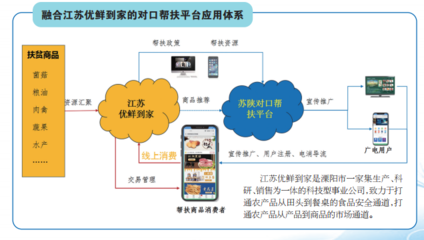 溧陽、漢陰、白河三地扶貧產品線上專區上線，互聯網賦能商品銷售新路徑